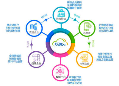 互融云區塊鏈電商溯源技術 重塑品牌信任，賦能品牌管理
